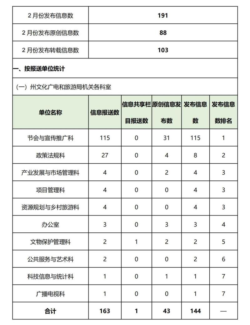 2022年3月临夏州文化广电和旅游局网站信息发布情况统计表_02.jpg