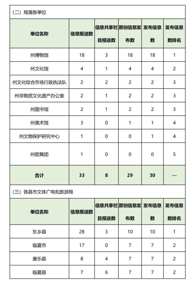 2022年2月临夏州文化广电和旅游局网站信息发布情况统计表_01.jpg