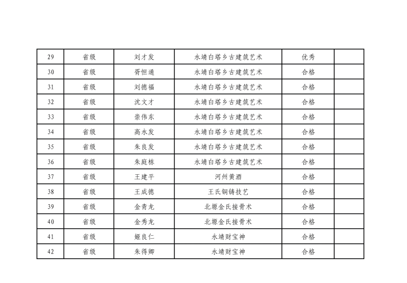 临夏州2025年度省级非遗传承人评估结果_02(1).png