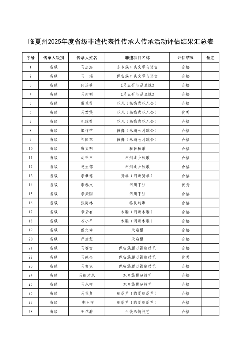 临夏州2025年度省级非遗传承人评估结果_01.png